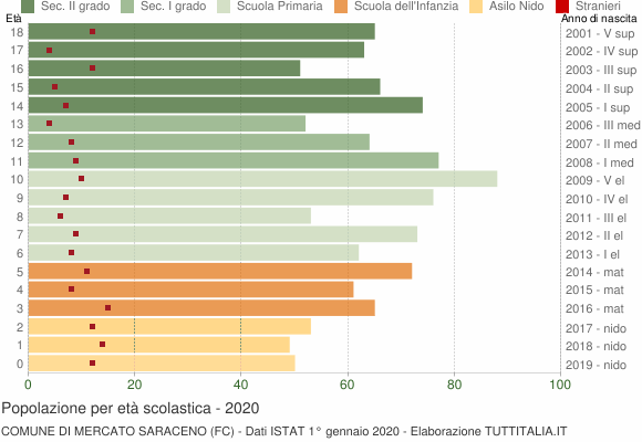 Grafico Popolazione in età scolastica - Mercato Saraceno 2020