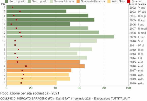 Grafico Popolazione in età scolastica - Mercato Saraceno 2021