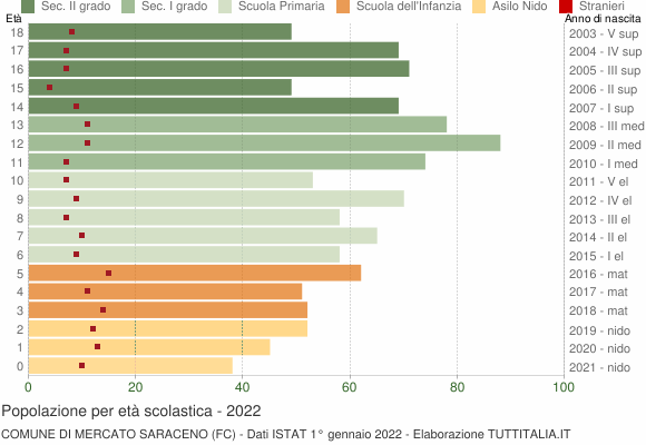 Grafico Popolazione in età scolastica - Mercato Saraceno 2022