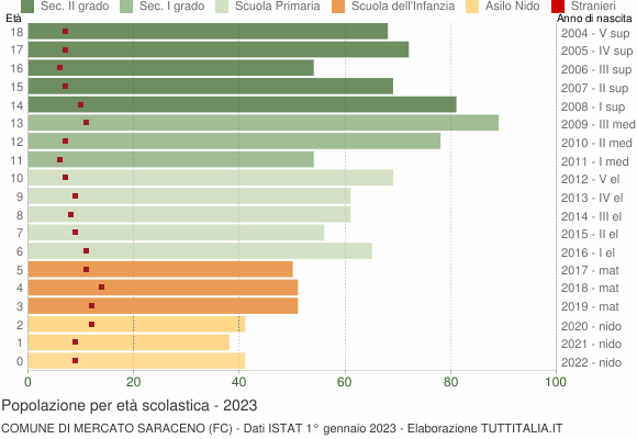 Grafico Popolazione in età scolastica - Mercato Saraceno 2023