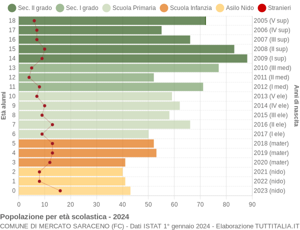 Grafico Popolazione in età scolastica - Mercato Saraceno 2024