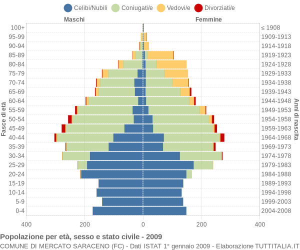 Grafico Popolazione per età, sesso e stato civile Comune di Mercato Saraceno (FC)