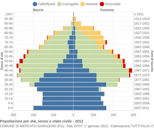 Grafico Popolazione per età, sesso e stato civile Comune di Mercato Saraceno (FC)