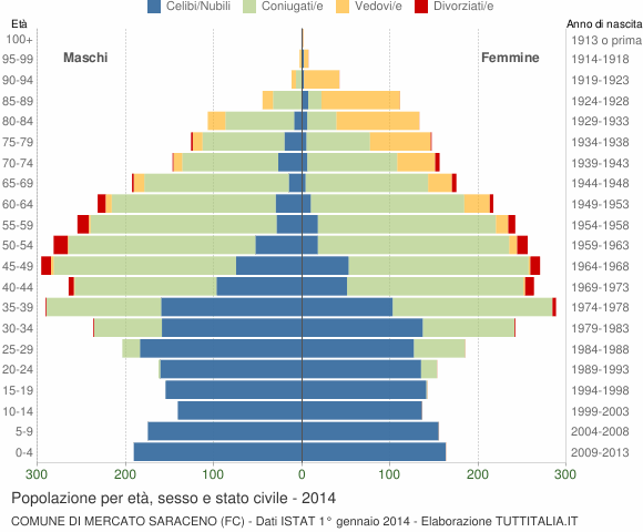 Grafico Popolazione per età, sesso e stato civile Comune di Mercato Saraceno (FC)