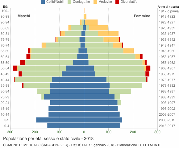 Grafico Popolazione per età, sesso e stato civile Comune di Mercato Saraceno (FC)