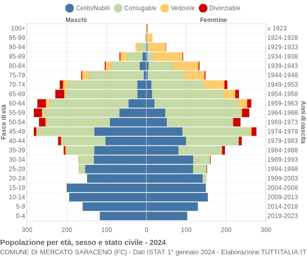 Grafico Popolazione per età, sesso e stato civile Comune di Mercato Saraceno (FC)