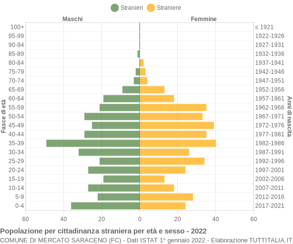 Grafico cittadini stranieri - Mercato Saraceno 2022