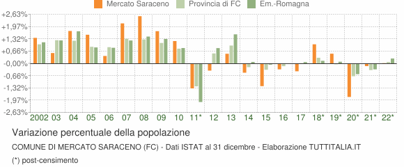Variazione percentuale della popolazione Comune di Mercato Saraceno (FC)