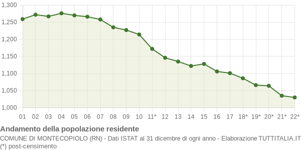 Andamento popolazione Comune di Montecopiolo (RN)