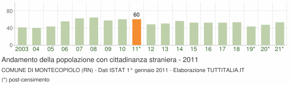 Grafico andamento popolazione stranieri Comune di Montecopiolo (RN)