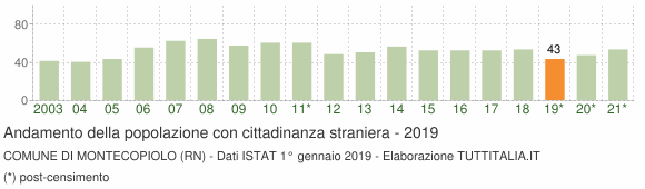 Grafico andamento popolazione stranieri Comune di Montecopiolo (RN)