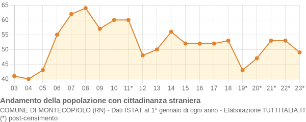 Andamento popolazione stranieri Comune di Montecopiolo (RN)