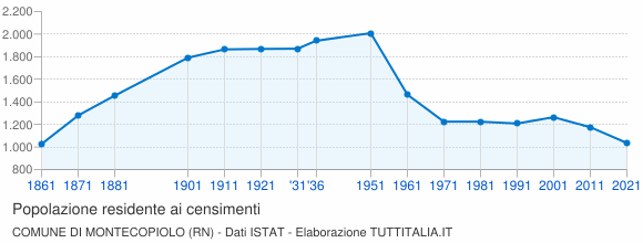 Grafico andamento storico popolazione Comune di Montecopiolo (RN)
