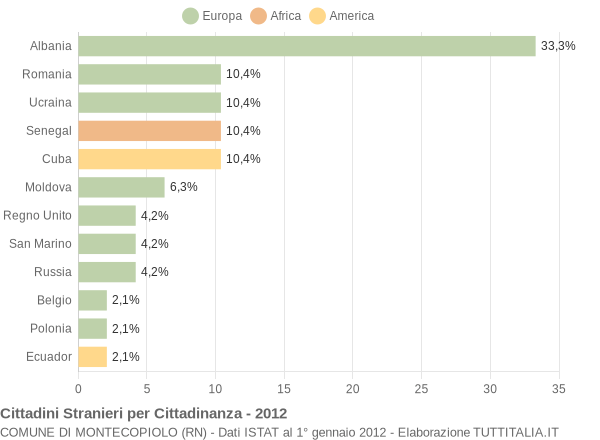 Grafico cittadinanza stranieri - Montecopiolo 2012