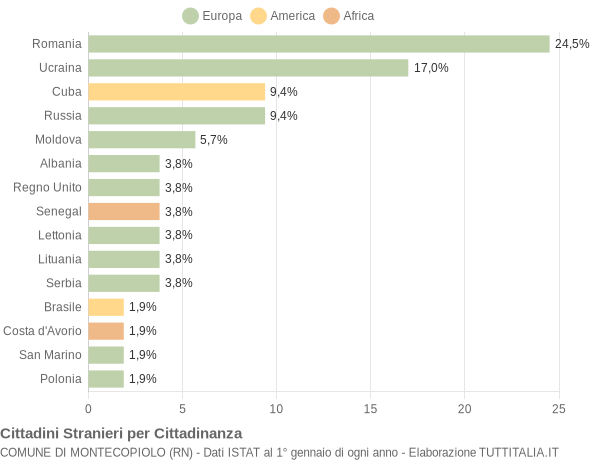 Grafico cittadinanza stranieri - Montecopiolo 2018