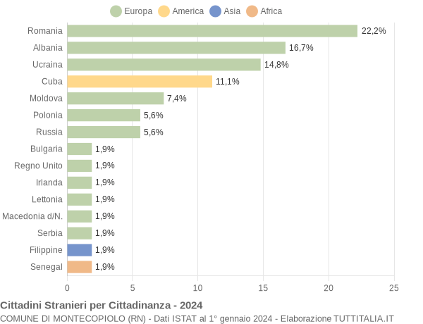 Grafico cittadinanza stranieri - Montecopiolo 2024