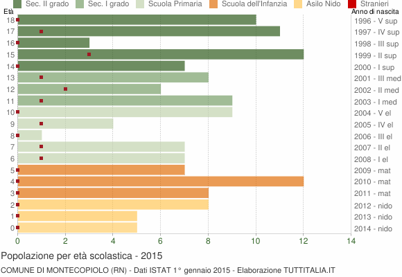 Grafico Popolazione in età scolastica - Montecopiolo 2015