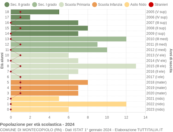 Grafico Popolazione in età scolastica - Montecopiolo 2024