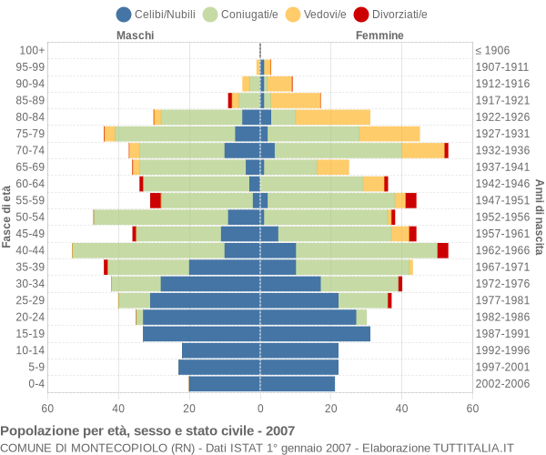 Grafico Popolazione per età, sesso e stato civile Comune di Montecopiolo (RN)