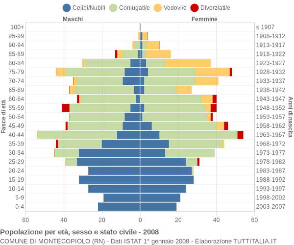 Grafico Popolazione per età, sesso e stato civile Comune di Montecopiolo (RN)