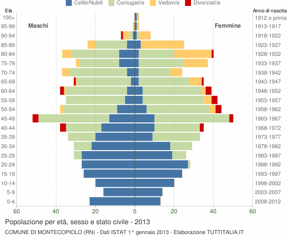 Grafico Popolazione per età, sesso e stato civile Comune di Montecopiolo (RN)