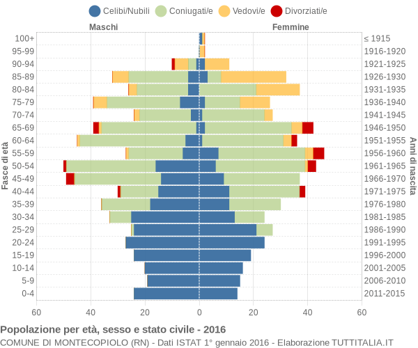 Grafico Popolazione per età, sesso e stato civile Comune di Montecopiolo (RN)