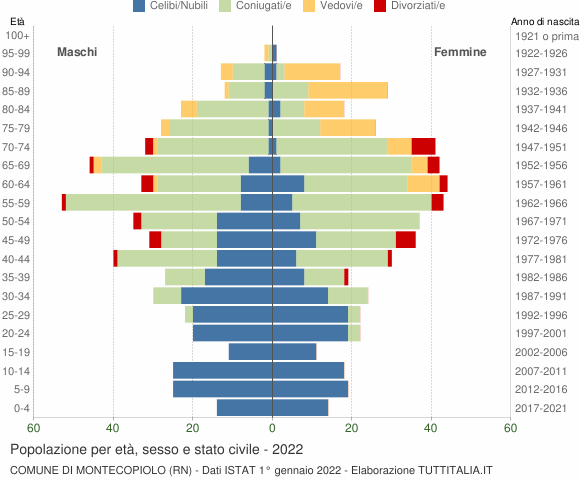 Grafico Popolazione per età, sesso e stato civile Comune di Montecopiolo (RN)