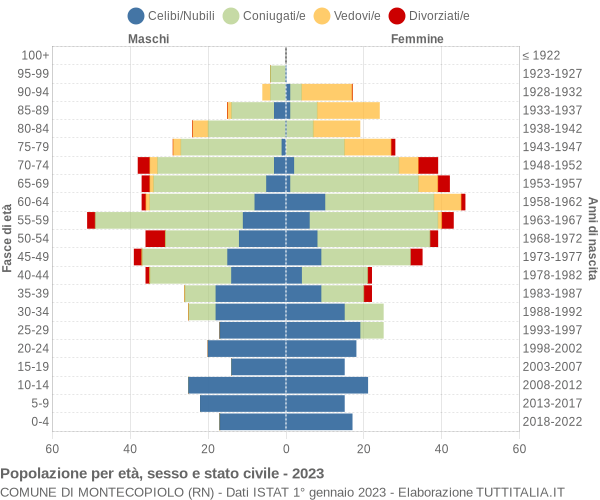 Grafico Popolazione per età, sesso e stato civile Comune di Montecopiolo (RN)