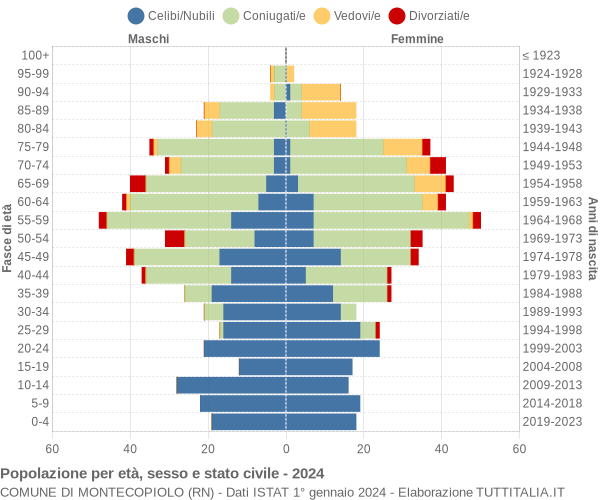 Grafico Popolazione per età, sesso e stato civile Comune di Montecopiolo (RN)