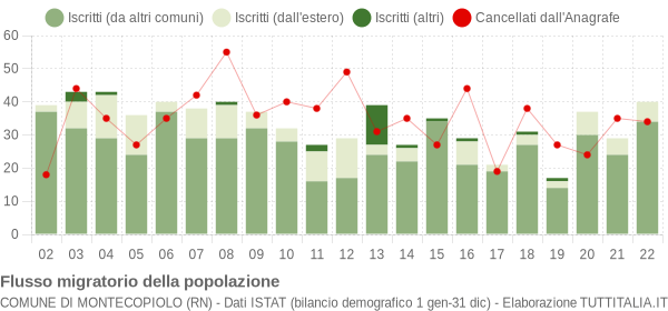 Flussi migratori della popolazione Comune di Montecopiolo (RN)