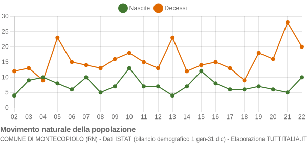 Grafico movimento naturale della popolazione Comune di Montecopiolo (RN)