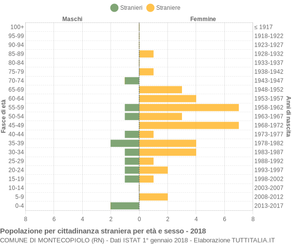 Grafico cittadini stranieri - Montecopiolo 2018