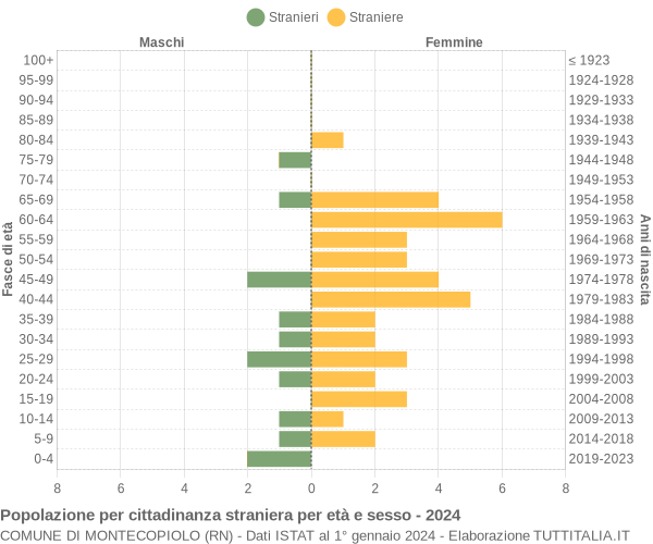 Grafico cittadini stranieri - Montecopiolo 2024