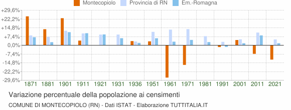 Grafico variazione percentuale della popolazione Comune di Montecopiolo (RN)