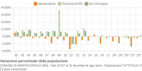 Variazione percentuale della popolazione Comune di Montecopiolo (RN)