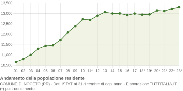 Andamento popolazione Comune di Noceto (PR)