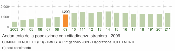 Grafico andamento popolazione stranieri Comune di Noceto (PR)