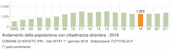 Grafico andamento popolazione stranieri Comune di Noceto (PR)