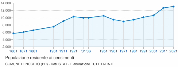 Grafico andamento storico popolazione Comune di Noceto (PR)