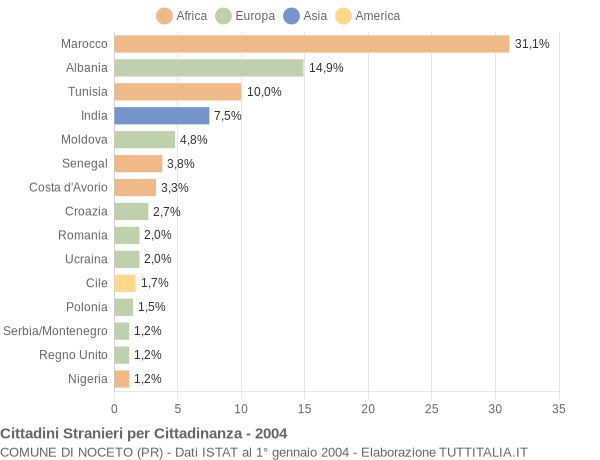 Grafico cittadinanza stranieri - Noceto 2004