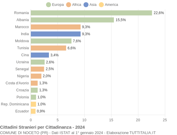 Grafico cittadinanza stranieri - Noceto 2024