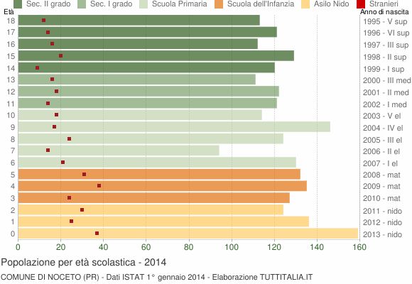 Grafico Popolazione in età scolastica - Noceto 2014