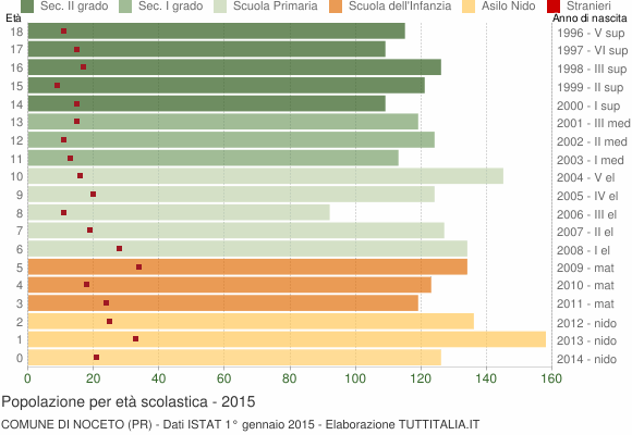 Grafico Popolazione in età scolastica - Noceto 2015
