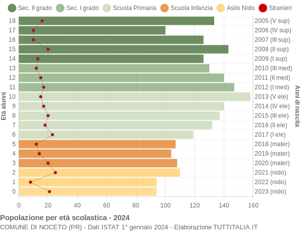 Grafico Popolazione in età scolastica - Noceto 2024