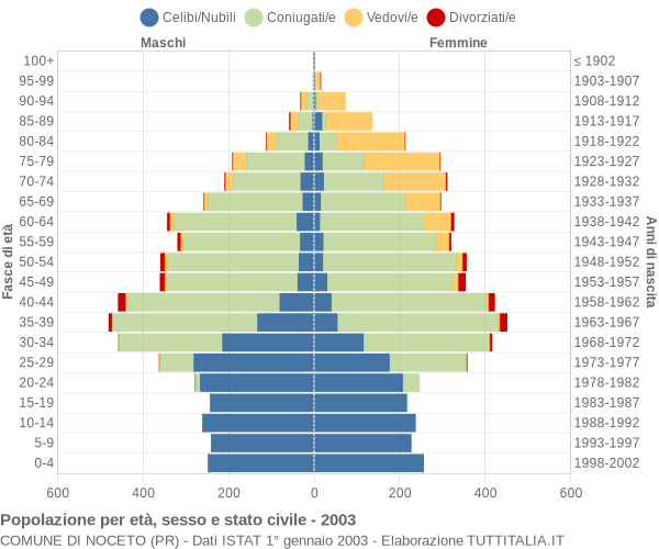 Grafico Popolazione per età, sesso e stato civile Comune di Noceto (PR)