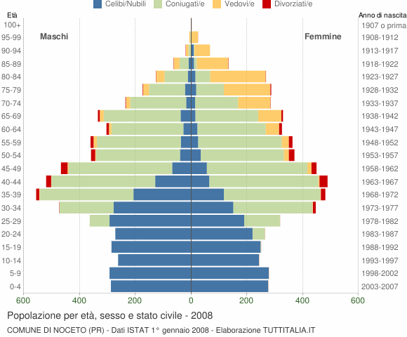 Grafico Popolazione per età, sesso e stato civile Comune di Noceto (PR)
