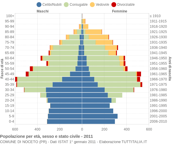 Grafico Popolazione per età, sesso e stato civile Comune di Noceto (PR)