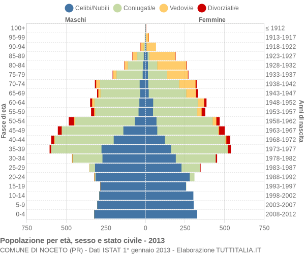 Grafico Popolazione per età, sesso e stato civile Comune di Noceto (PR)