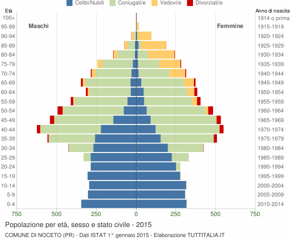 Grafico Popolazione per età, sesso e stato civile Comune di Noceto (PR)