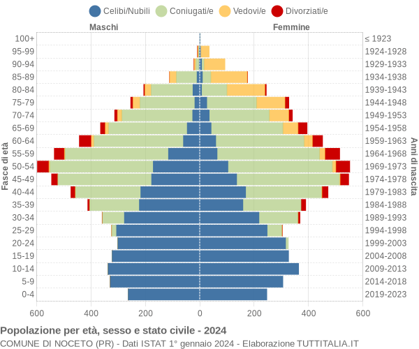 Grafico Popolazione per età, sesso e stato civile Comune di Noceto (PR)